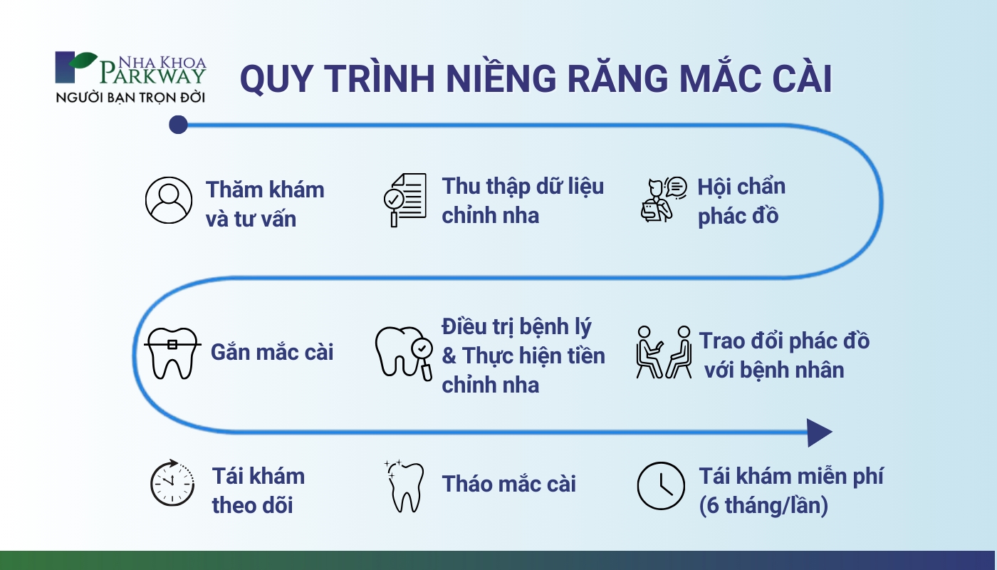 Quy trình niềng răng mắc cài: 1-Thăm khám và tư vấn, 2-Thu thập dữ liệu chỉnh nha, 3-Hội chẩn phác đồ, 4-Trao đổi phác đồ với bệnh nhân, 5-Điều trị bệnh lý & Thực hiện tiền chỉnh nha, 6-Gắn mắc cài, 7-tái khám theo dõi, 8-Tháo mắc cài, 9-Tái khám miễn phí