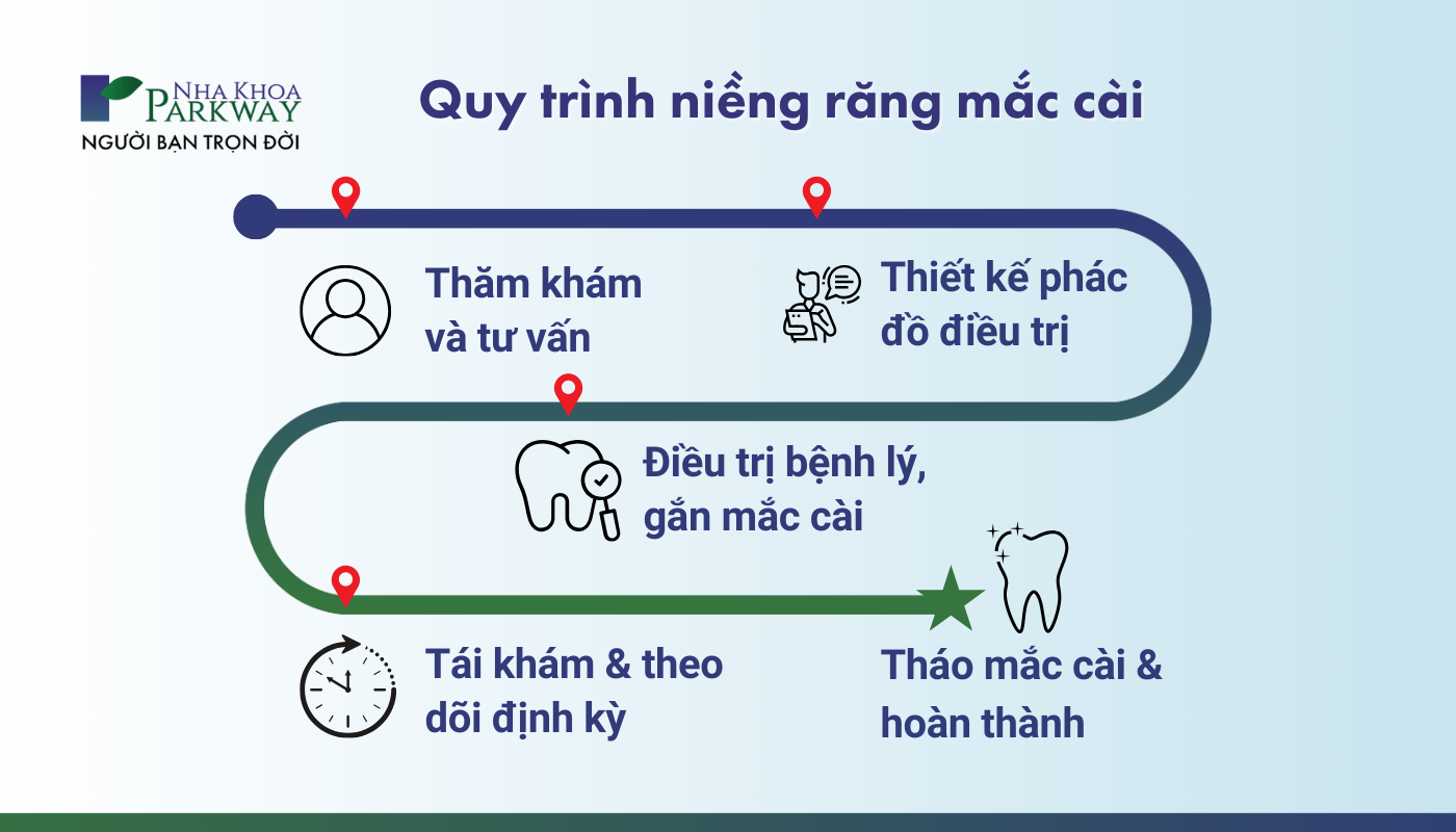 Quy trình niềng răng mắc cài: thăm khám và tư vấn, thiết kế phác đồ điều trị, điều trị bệnh lý & gắn mắc cài, tái khám và theo dõi định kỳ, tháo mắc cài và hoàn thành