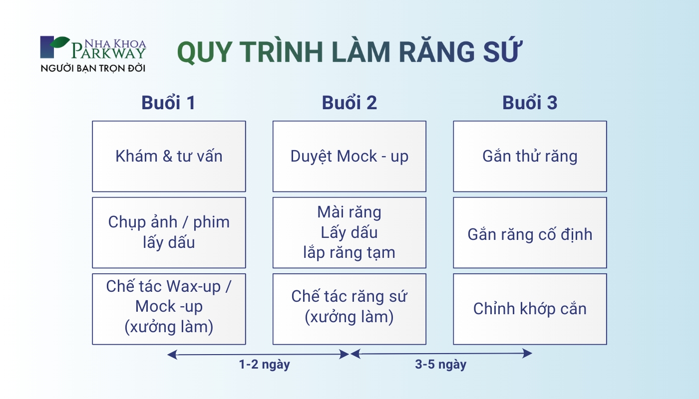 Quy trình làm răng sứ: khám& tư vấn, Chụp ảnh hoặc lấy dấu, chế tác Mock-up, Duyệt Mock-up, mài răng và lấy dấu lắp răng tạm, chế tác răng sứ, gắn thử răng, gắn răng cố định, chỉnh khớp cắn